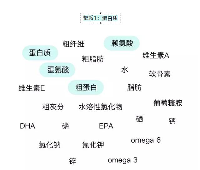 教你看懂狗狗糧上的營養表
