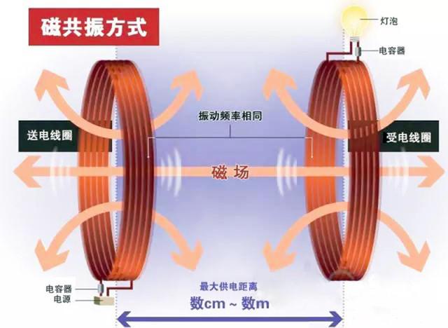 無線充電是什麼原理？為什麼現在手機都開始使用無線充電了？