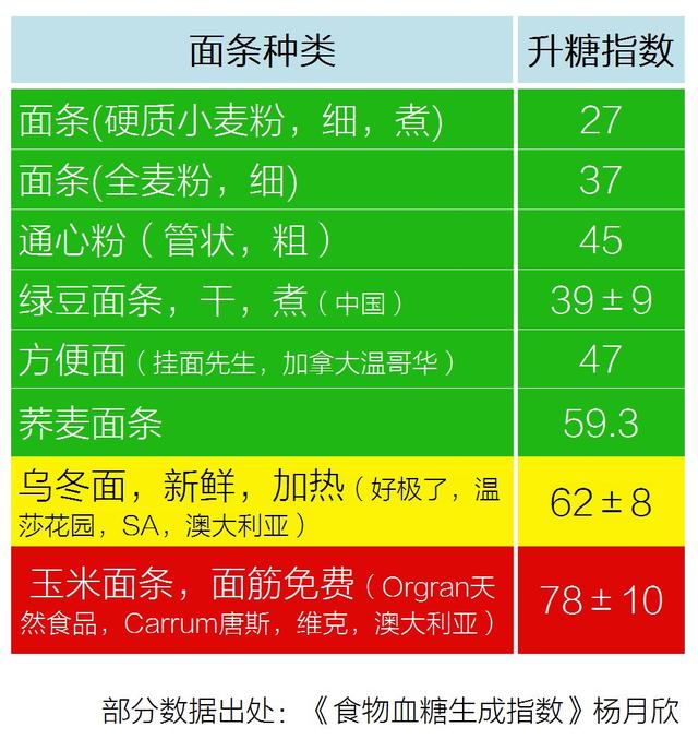 吃麵條不升糖的方法，糖尿病病友要學起來！