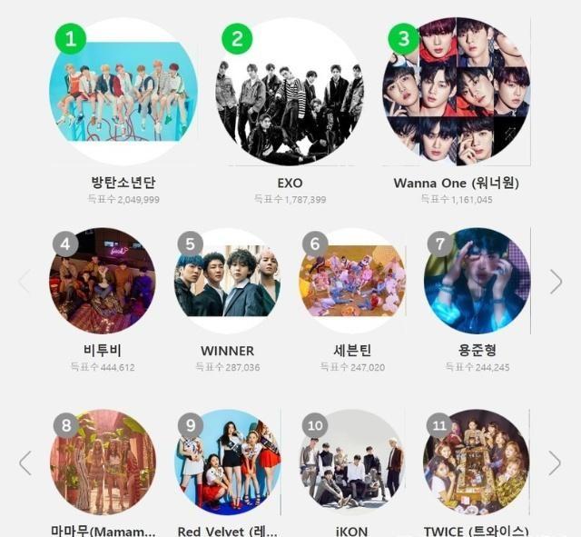 BTS確定出席MMA！TOP10投票TWICE只差千票入榜