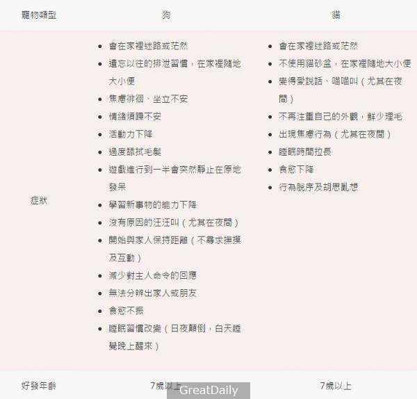 寵物也會老年痴呆？寵物「認知障礙症候群」的治療及預防
