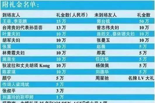 林心如結婚趙薇只給了10萬禮金，而他結婚，趙薇手一揮就是200萬!