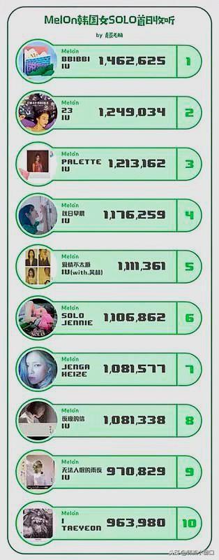 BLACKPINK智妮JENNIE力壓TWICE泰妍！五大原因分析！黑粉功不可沒