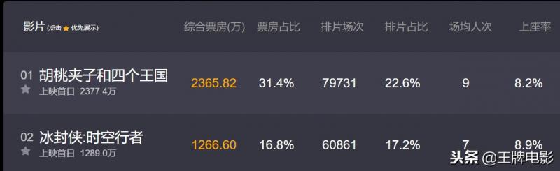 離下映只剩6天，耗資9億打造的大片，內地觀眾不買帳票房僅1.12億
