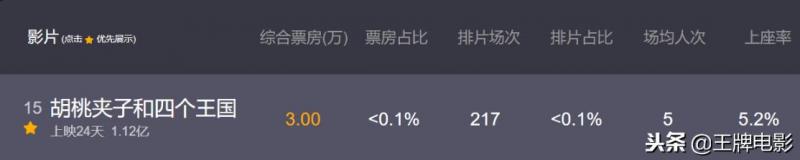 離下映只剩6天，耗資9億打造的大片，內地觀眾不買帳票房僅1.12億