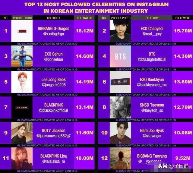 韓國愛豆藝人ins關注top10，王嘉爾ins關注華人第一EXO三人上榜