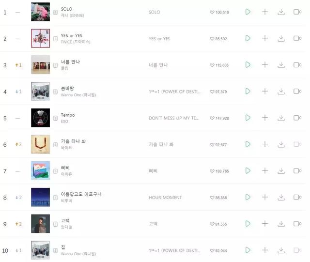 今年「占據一位最長歌曲」的TOP3，前三名都是YG家的藝人！