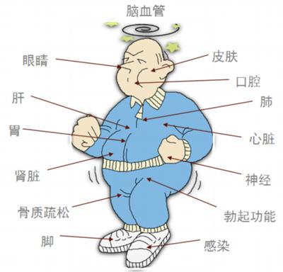 血糖高的人，身體出現的五個症狀，占上一個，警惕併發症要來臨！ EZGOE