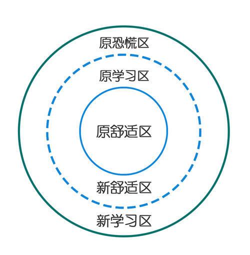 怎麼走出你的舒適區，讓自己獲得更好的進步？