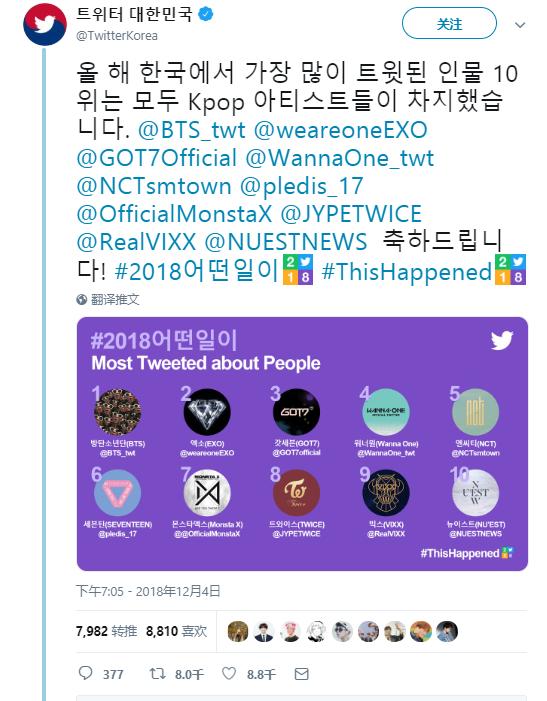 [TWICE][分享]181205 彰顯超高國際人氣TWICE獲今年被轉推次數最多人物排名八位