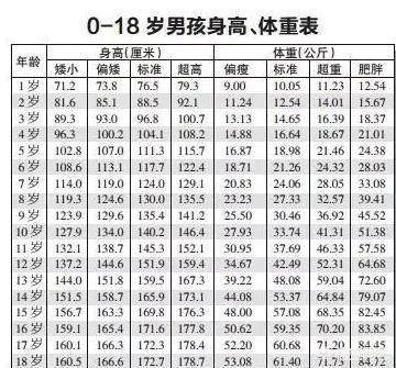 2018年最新兒童身高、體重表來了，看看你家孩子達標了嗎？ 