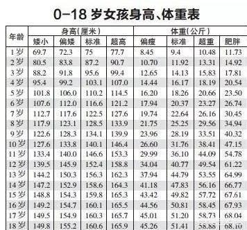 2018年最新兒童身高、體重表來了，看看你家孩子達標了嗎？ 