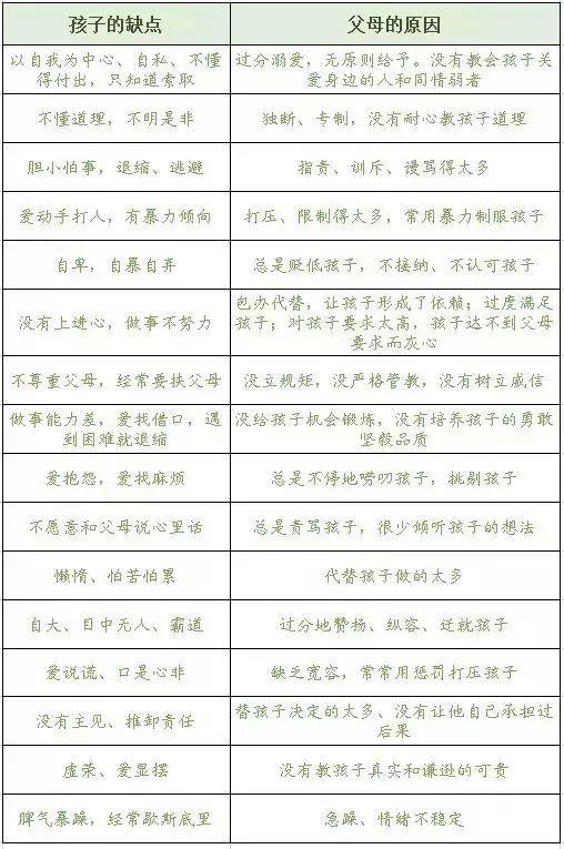 一張表看明白，孩子的缺點都是父母教育的缺陷！（自查，糾正）