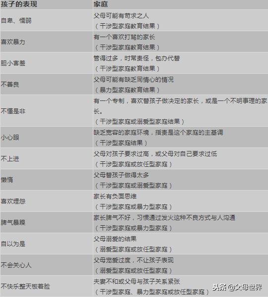 孩子不良行為背後都是父母的教育缺陷！中了3條以上，家長趕緊改 