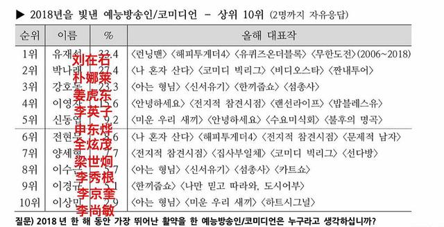 韓國年度放送人TOP10，劉在石穩居第一，姜虎東名次有點想不到！
