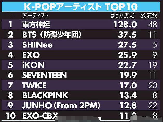韓國偶像日本排名TOP10，SM公司占4個，第1名依舊是：東方神起！