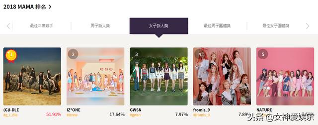 「G」I-DLE票數大幅領先，女子新人獎卻頒給了IZ*ONE？