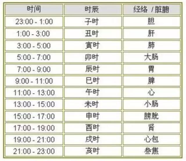 [情緒與經絡的走向]