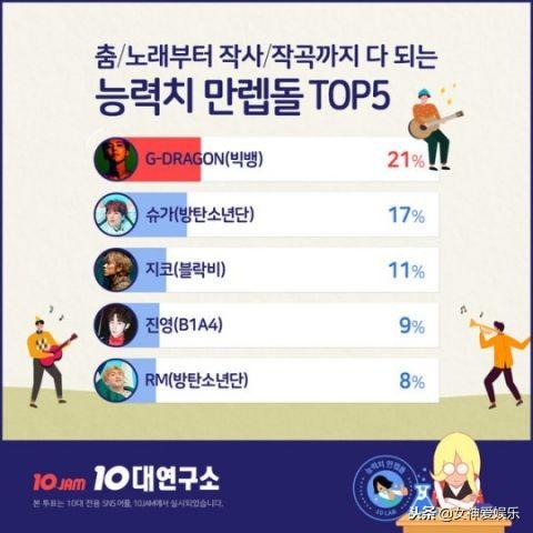 BIGBANG GD和BTS SUGA等當選「10代青少年心中的全能愛豆TOP」