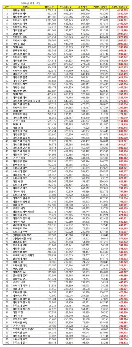 [TWICE][新聞]181216 12月女團個人品牌評價TOP100！TWICE全員上榜志效最高4位