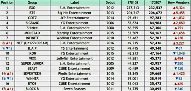 誰說GOT7隻在國外火？缺席《音樂銀行》現場，也能拿第一名！