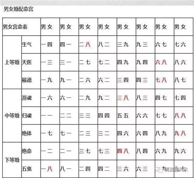 簡易婚配法：看看你的婚姻屬於上婚、中婚、下婚，還是再婚 !