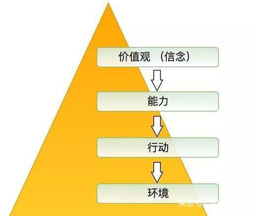 比努力更重要的是你的思維層次（好文）