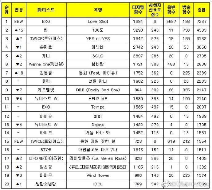 [EXO][新聞]181221 《LOVE SHOT》初一位達成祝賀影像會遲到不會缺席~