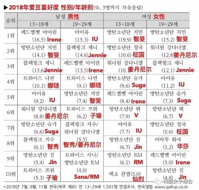 韓國蓋洛普2018年愛豆喜好度出爐，年度歌謠她們獲得第一！