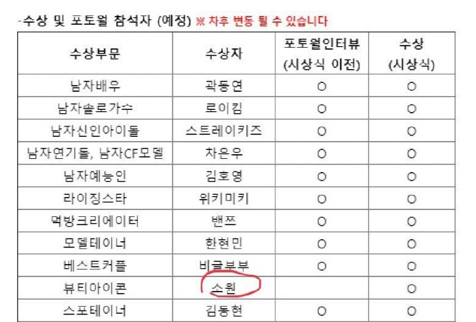 [GFRIEND][分享]181219 女友登上韓國蓋洛普最受歡迎藝人十位