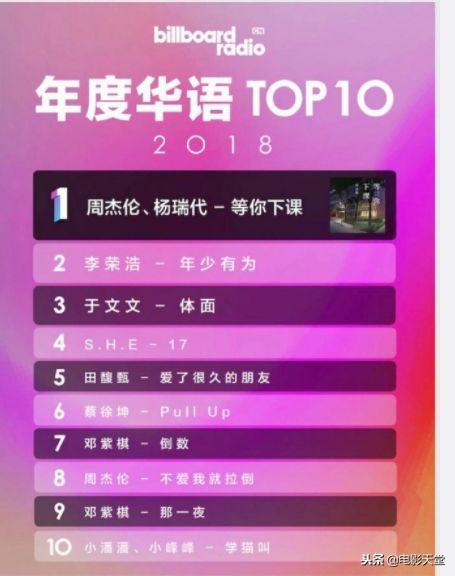 年度華語歌曲前十齣爐，周杰倫、田馥甄上榜兩首，蔡徐坤排第六