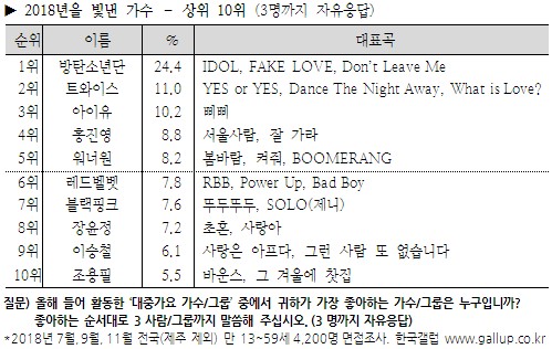 [TWICE][分享]181218 2018年韓國蓋洛普歌手部門出爐TWICE連續三年蟬聯亞軍