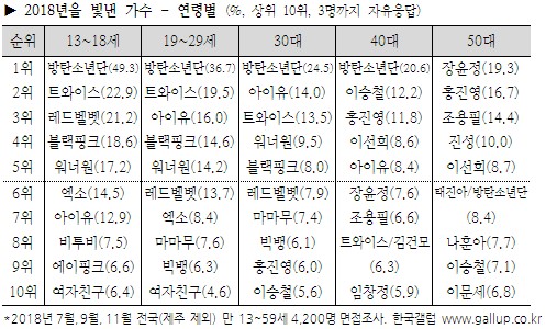 [TWICE][分享]181218 2018年韓國蓋洛普歌手部門出爐TWICE連續三年蟬聯亞軍