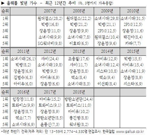 [TWICE][分享]181218 2018年韓國蓋洛普歌手部門出爐TWICE連續三年蟬聯亞軍