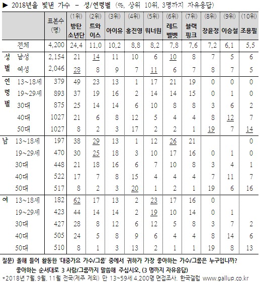 [TWICE][分享]181218 2018年韓國蓋洛普歌手部門出爐TWICE連續三年蟬聯亞軍