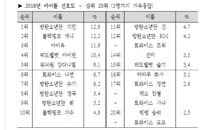 [TWICE][分享]181218 2018年韓國蓋洛普歌手部門出爐TWICE連續三年蟬聯亞軍