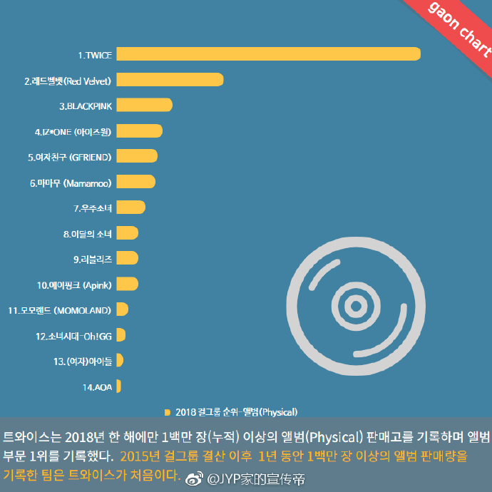 [TWICE][分享]181218 2018年韓國蓋洛普歌手部門出爐TWICE連續三年蟬聯亞軍