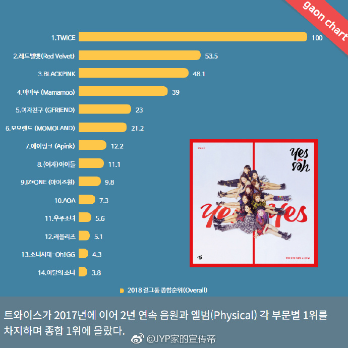 [TWICE][分享]181218 2018年韓國蓋洛普歌手部門出爐TWICE連續三年蟬聯亞軍