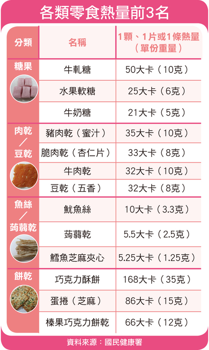 過年大吃大喝「哪些零食最可怕」？一張圖讓你立馬秒懂！
