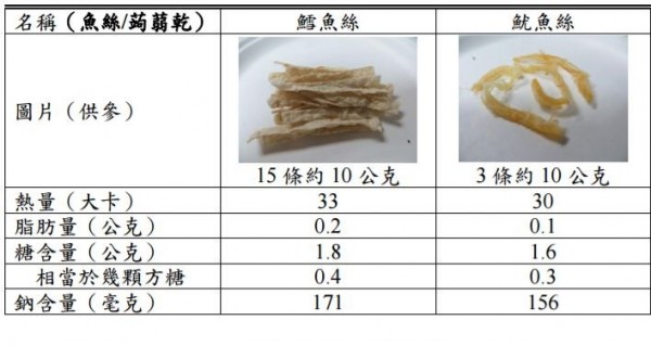 過年大吃大喝「哪些零食最可怕」？一張圖讓你立馬秒懂！