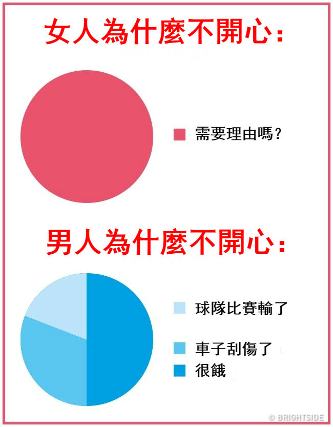 16張證明「男人女人來自不同星球」的生活習慣差異圖！才看到第一張「秒懂情侶為何會吵架」