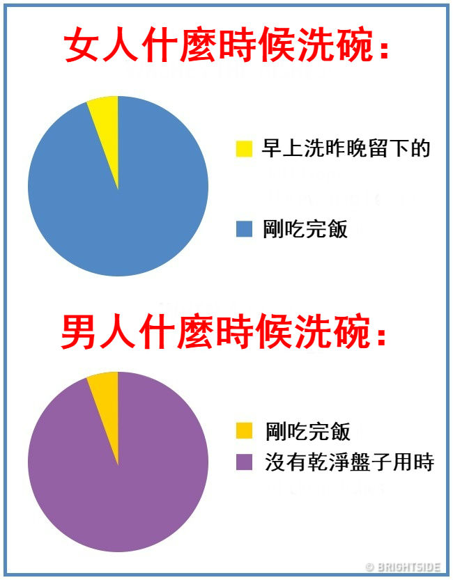 16張證明「男人女人來自不同星球」的生活習慣差異圖！才看到第一張「秒懂情侶為何會吵架」
