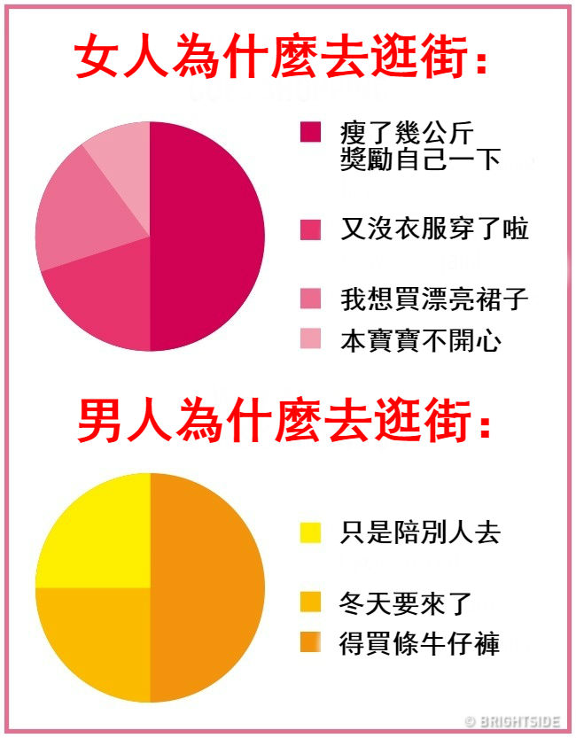 16張證明「男人女人來自不同星球」的生活習慣差異圖！才看到第一張「秒懂情侶為何會吵架」