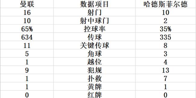 曼聯變臉太快！華麗進攻+笑容洋溢 穆帥陰影掃光