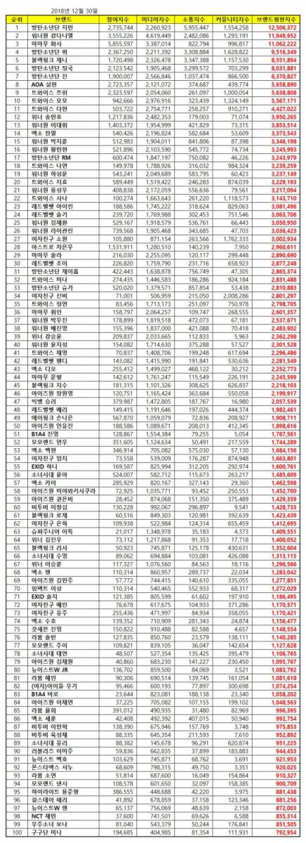 [TWICE][新聞]181230 12月愛豆個人品牌評價TOP100！TWICE全員上榜子瑜最高9位