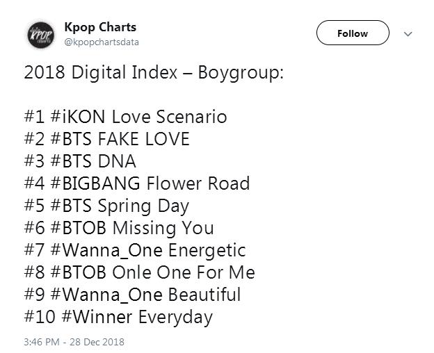 [BigBang][分享]181230 「2018年男團歌曲音源指數top10」 BIGBANG《花路》入選