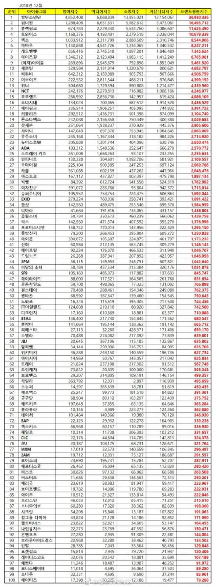 [BLACKPINK][新聞]181229 12月偶像組合品牌評價排名公開BLACKPINK火力不減佔據3位！