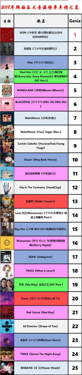 [Red Velvet][新聞]181229 Genie網站年榜TOP100齣爐RedVelvet四曲上榜延續火熱人氣！