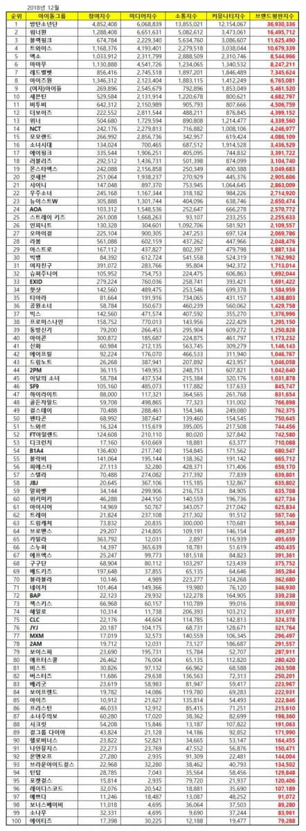 [BigBang][新聞]181229 偶像組合12月品牌評價榜單出爐BIGBANG摘得第30位！