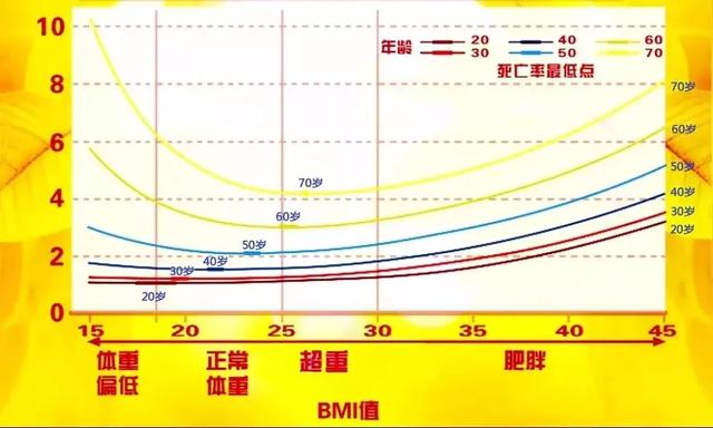 體重與死亡的關係被發現了，原來這樣的體重最長壽！